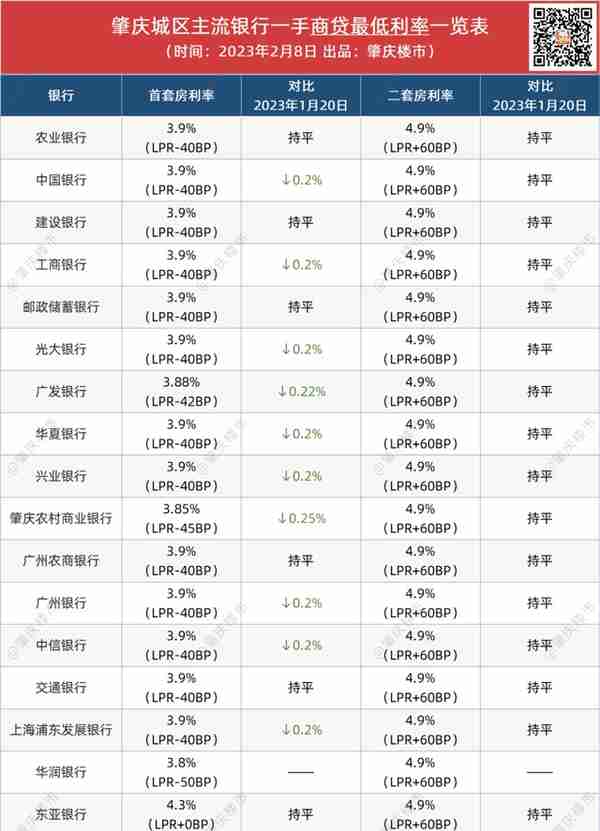 再跌！最低3.8%！肇庆16家银行首套利率3字头！太卷了……