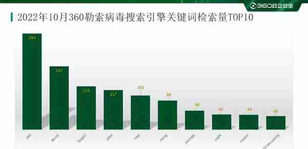 2022年10月勒索软件态势分析