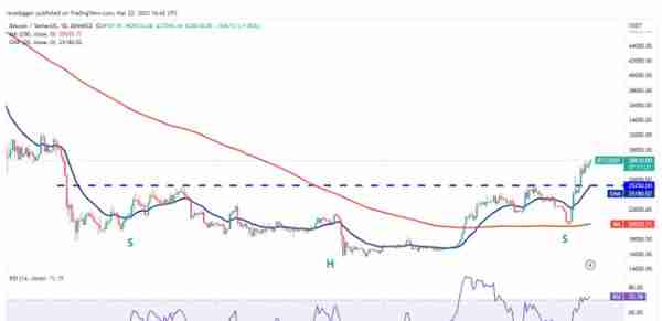 价格分析BTC、ETH、BNB、XRP、ADA、DOGE、MATIC、SOL、DOT、SHIB