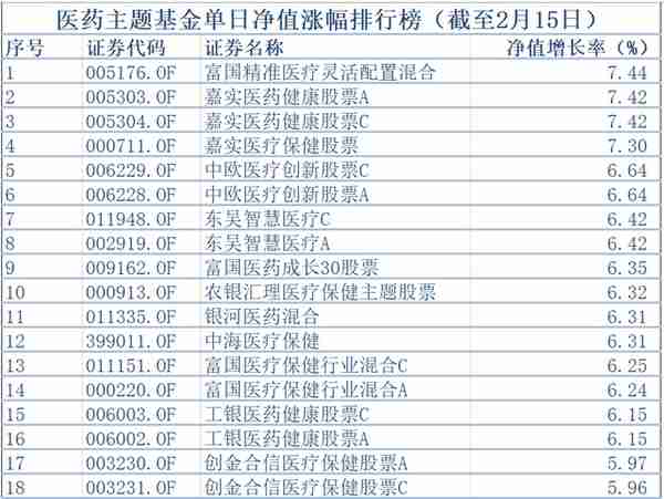 医药基金集体疯涨，部分基金单日暴涨7%，葛兰基金单日涨超6%又成“医药女神”