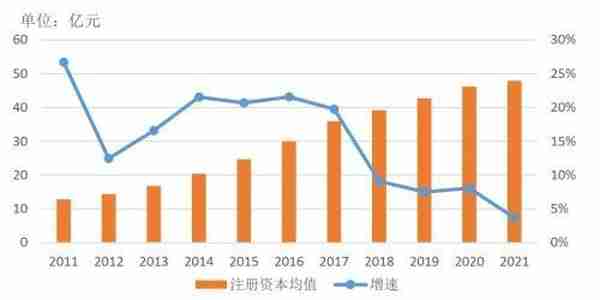 信托公司2021年报分析系列之资本实力