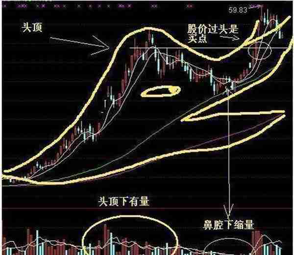 “春江水暖鸭先知”，盘面一旦出现“老鸭头”形态，建议加仓买入，后市行情直线飙升