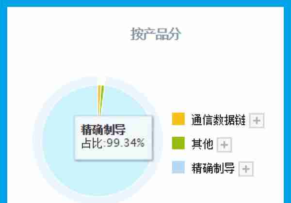 军工板块精确制导第一股,利润率达45%,被评专精特新企业,股票放量