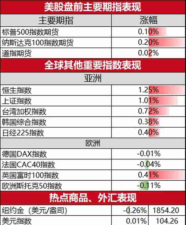 美股盘前必读：三大股指期货上扬 法拉第未来涨超4%