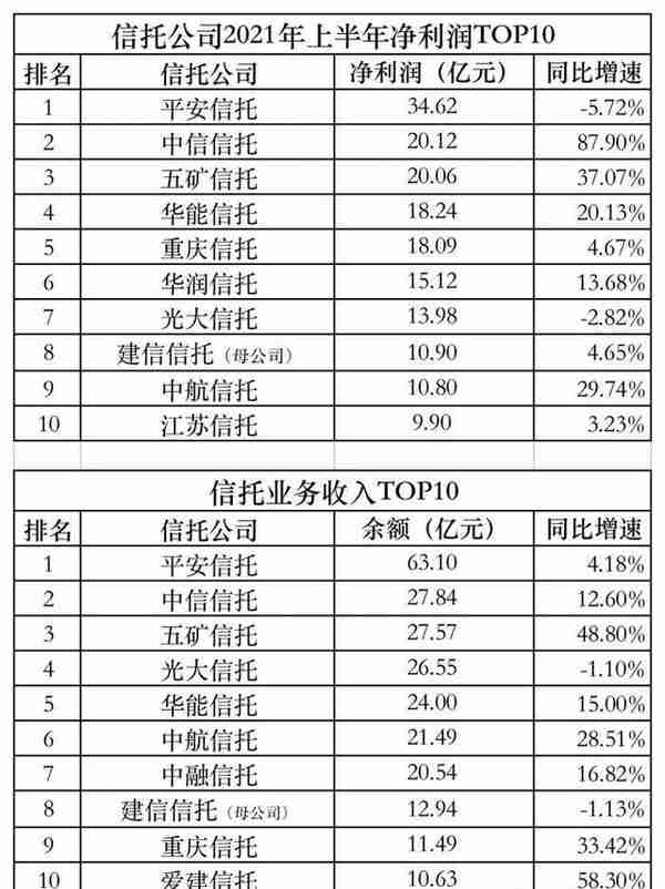 61家信托公司半年报出炉 净利前三为平安、中信、五矿