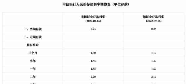 继六大行之后，招商、中信等多家股份行下调存款利率，影响几何？