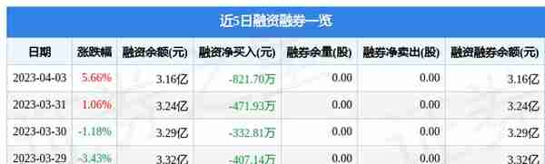 国际实业（000159）4月3日主力资金净买入293.34万元