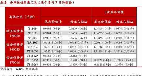 国债期货套利策略（II）：套期保值理论与实践