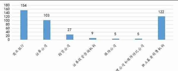 从事财富管理业务需要哪些牌照？