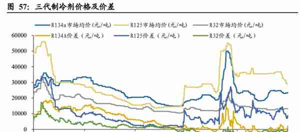 2023年度化工行业年度策略：周期复苏看龙头，赛道优选真成长