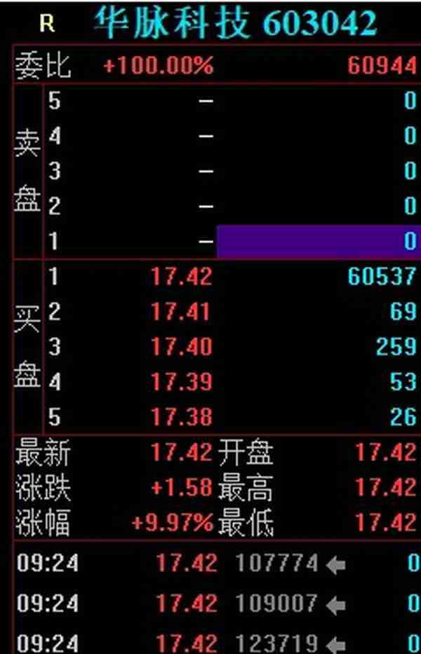 全市场只有2个连板，可悲啊，华脉科技，唯一的5连板，最后的绝响