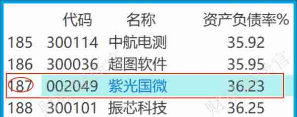 军工板块仅一家,国产军用芯片销量全国第1,利润率64%,股票回调44%