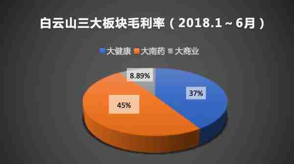 白云山产品质量问题背后：毛利率处于行业偏低水平