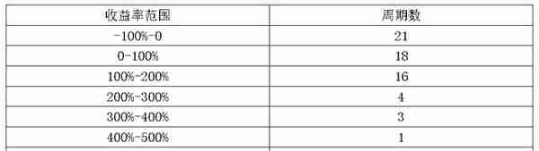 BTC历史收益率分析报告