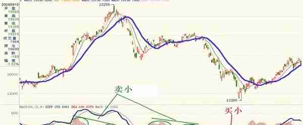 熟记MACD这八字：判断买卖点太准确了，最不会骗人的最有用