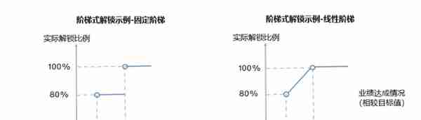 2022上市公司股权激励：“弹性”“精准”“个性化”成趋势