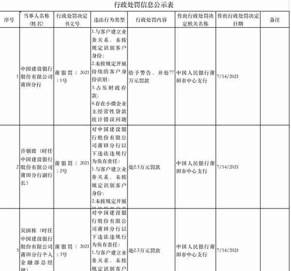 建行莆田分行被罚77万元，因占压财政存款等