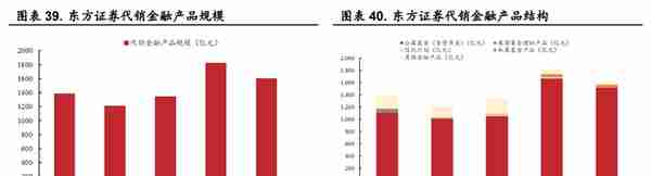 起源上海，东方证券：领跑同行，四大业务角逐大财富管理市场