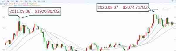 「刘先生的地质专栏」黄金历史均价研究