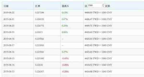 「酷游纪」新版台币汇率一览，含消费攻略