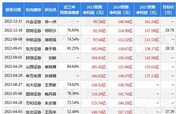 太平洋：给予中信建投增持评级，目标价位30.0元