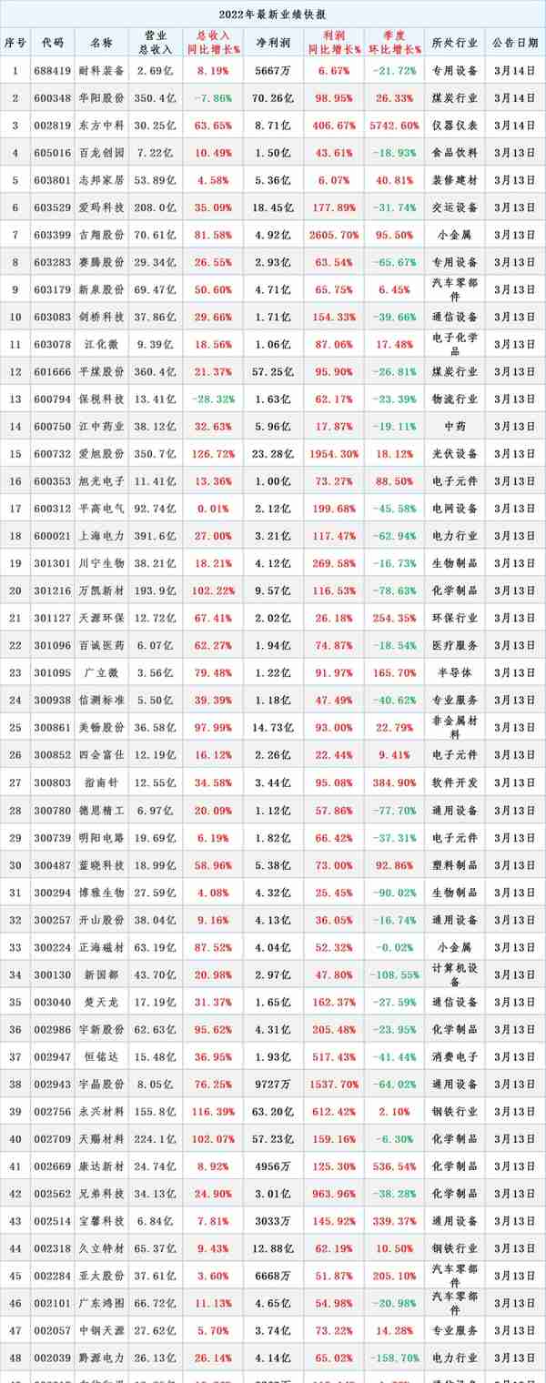 3月13日晚间消息，多家公司发布重大利好消息，北向资金买入28亿