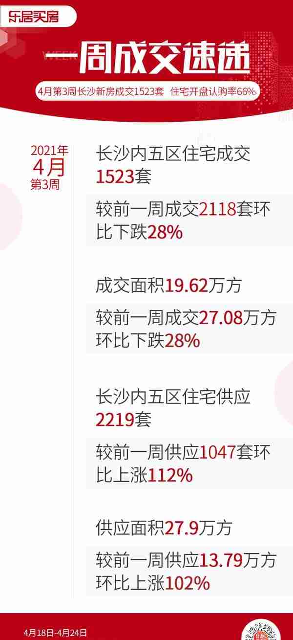市场成交｜上周长沙新房供应环比翻倍！长沙县6字头楼盘日光