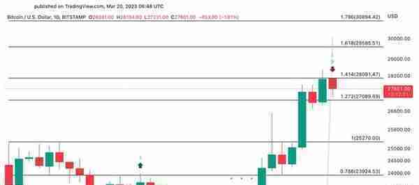 周二美联储会议决定比特币（BTC）价格的下一步走势