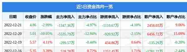 天保基建（000965）12月21日主力资金净卖出1347.36万元