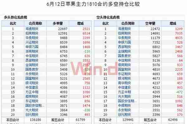 多头加仓“逼空”！苹果期货再掀涨停潮，这只“小苹果”还要红多久？