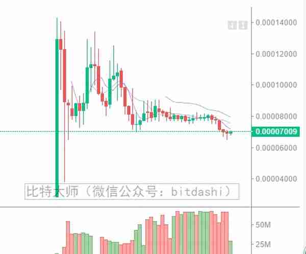 2018年最赚钱的20个ICO项目和最赔钱的15个ICO项目