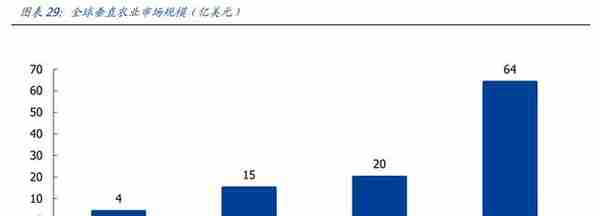 LED植物照明市场研究：扩容动能充足，植物照明市场放量在即