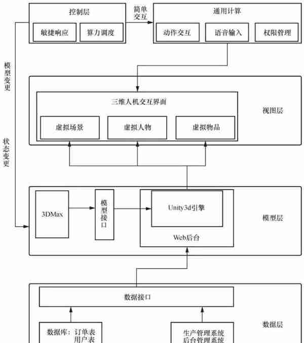 基于算力网络的元宇宙分层处理模型设计