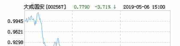 大成国家安全主题灵活配置混合基金最新净值跌幅达1.59%