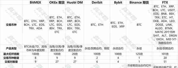 一文读懂衍生品市场格局，七大交易所谁最靠谱