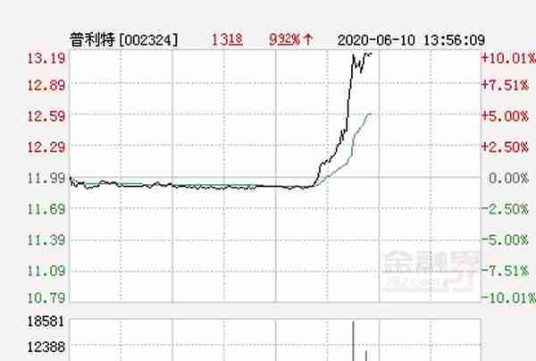 快讯：普利特涨停 报于13.19元