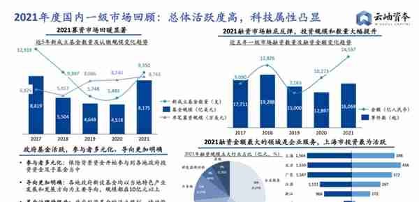 2022年，科技企业融资指南