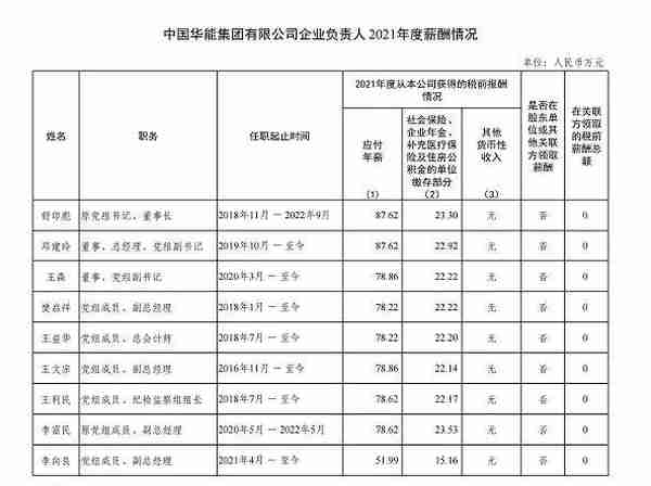 多家电力央企高管薪酬公布