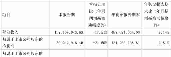 联瑞新材：2022年前三季度净利润1.31亿元 同比增长1.81%