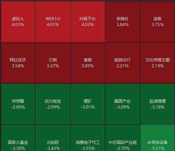 元宇宙分支概念Web3.0午后发力，赢时胜涨超9%，金融科技ETF（159851）逆市飘红