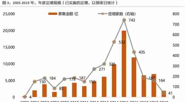 二级市场如何参与定增？