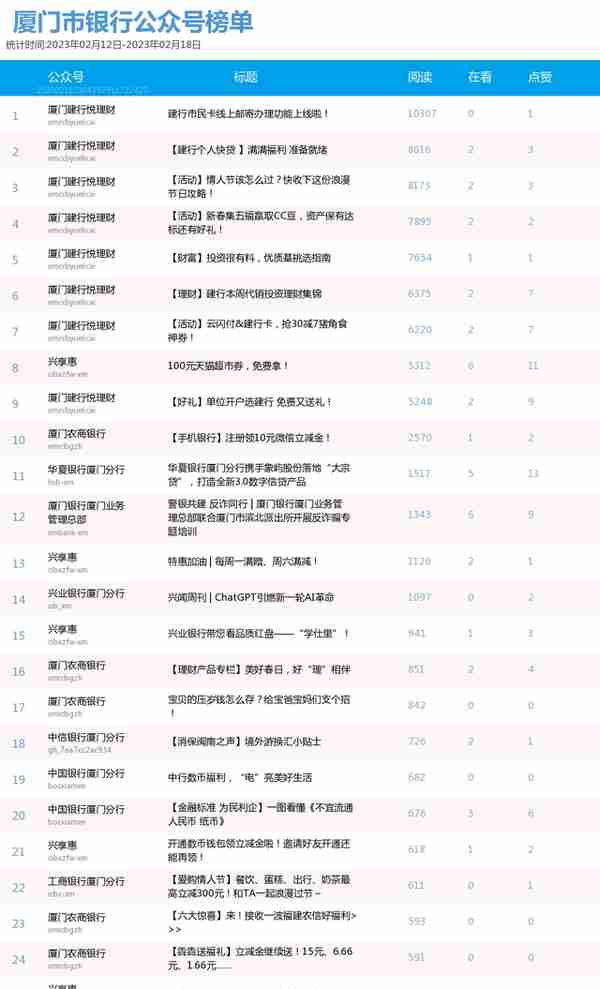 华夏银行厦门分行排名“狂飙”！新一期（2.12至2.18）银行微信影响力榜单出炉