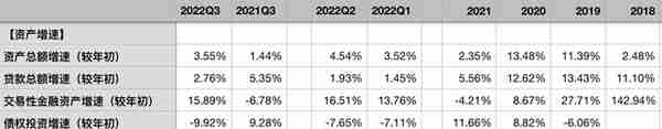 浦发银行2022年三季报解析——贷款质量改善，核充率下降