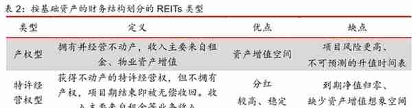 投资标的：不动产投资信托基金（REITs）