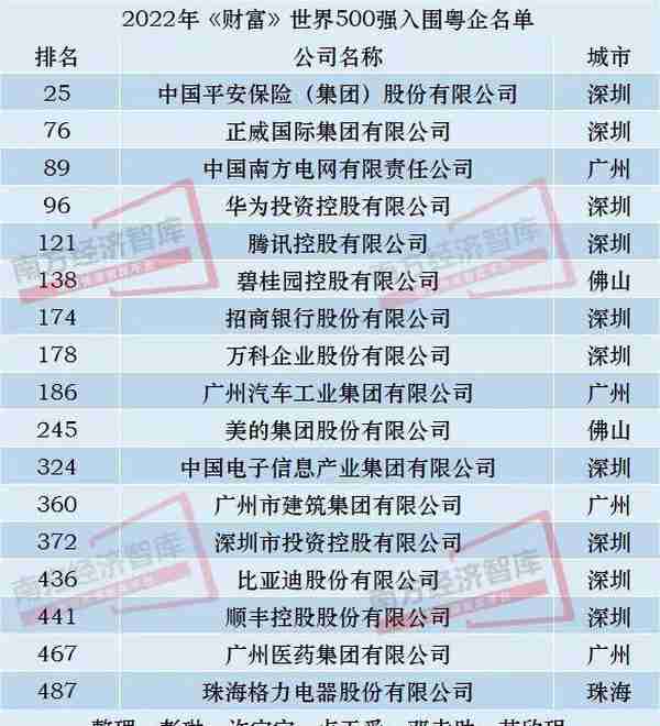 多家粤企世界500强排名攀升，揭示广东产业全球新坐标 | 经济粤评