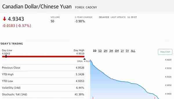 暴跌！美国要加息，加币就跳水：兑人民币已跌至4.93