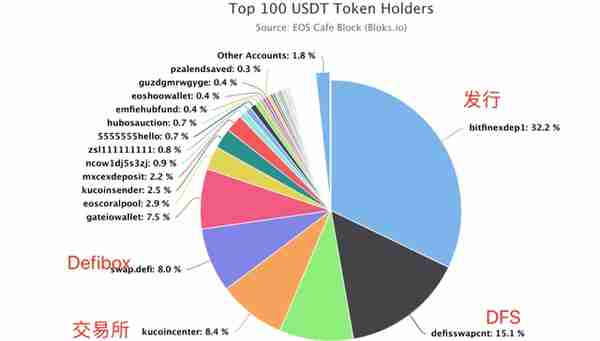 USDT：DeFi流动性挖矿最终赢家