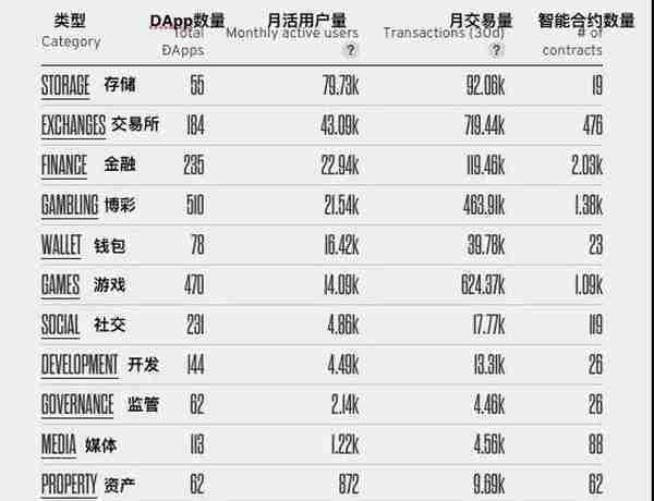 DApp现状揭底：80%活不过一周，大量游戏营收不到0.5ETH