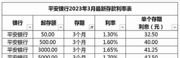 平安银行最新存款利息调整，2023年3月整存整取，全新利息计算表