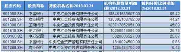 股民要收藏！外资、社保、证金、汇金的最新重仓股曝光（名单）